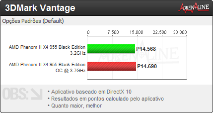 3dmark vantage normal vs oc - REVIEW AMD Phenom II X4 955 Black Edition