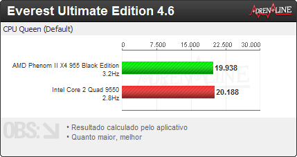 everest cpu queen 955 vs 9550 - REVIEW AMD Phenom II X4 955 Black Edition
