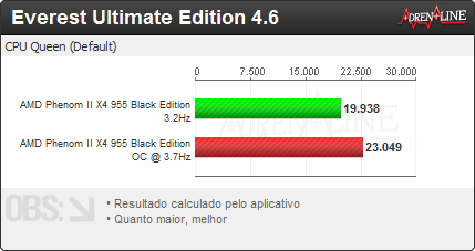 everest cpu queen normal vs oc - REVIEW AMD Phenom II X4 955 Black Edition