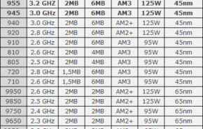 tabela REVIEW AMD Phenom II X4 955 Black Edition