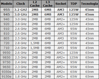 tabela - REVIEW AMD Phenom II X4 955 Black Edition
