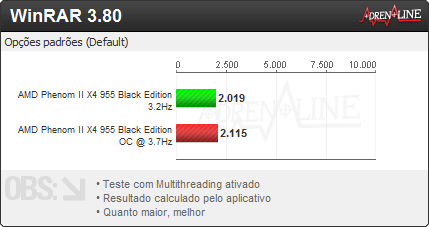 winrar normal vs oc - REVIEW AMD Phenom II X4 955 Black Edition