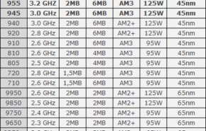 tabela REVIEW AMD Phenom II X4 955 Black Edition