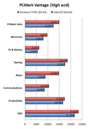 35989 05 - Benchmarks: Windows 7 final x Vista x XP
