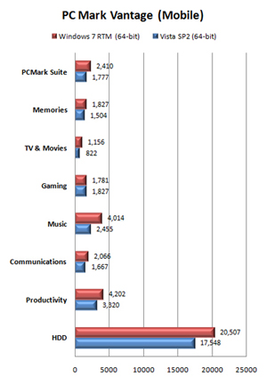 35989 06 - Benchmarks: Windows 7 final x Vista x XP