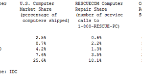 36140-01 PCs da ASUS são mais confiáveis que Macs