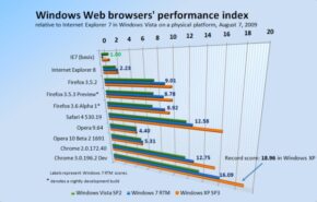 3711 Navegadores em XP SP3, melhor do que em W7 e Vista