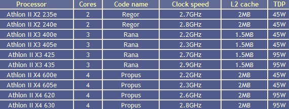 amd roadmap athlon ii july09 - Os planos de AMD para seus Athlon II de 3 e 4 núcleos