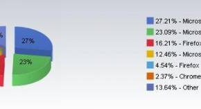 Microsoft encoraja usuários a abandonar IE6