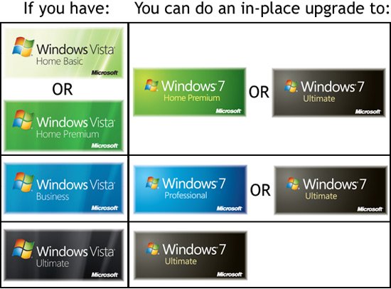 Opções de atualização para o Windows 7 (versão simplificada) tabela simples windows 7 - Opções de atualização para o Windows 7 (versão simplificada)