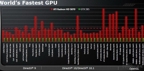 bechmarks radeon hd5870 - Benchmarks da HD5870 filtrados