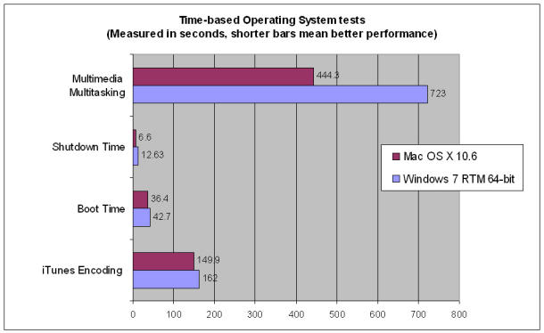 Time based 610x374 - Windows 7 vs Snow Leopard