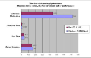 Time-based_610x374 Windows 7 vs Snow Leopard