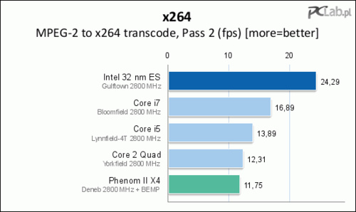 500x x264 p2 - Primeiras provas do Intel Core i9