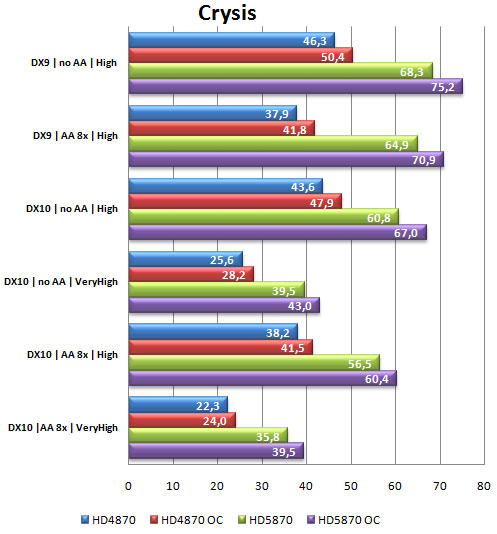 imagem grafico01 - Review: ATI Radeon HD 5870 1GB