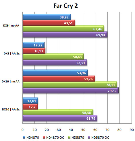 imagem grafico02 - Review: ATI Radeon HD 5870 1GB