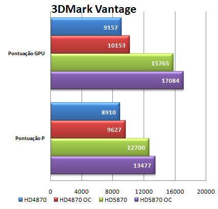 imagem grafico03 - Review: ATI Radeon HD 5870 1GB
