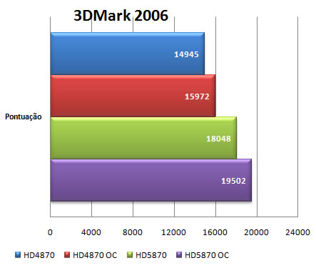 imagem grafico04 - Review: ATI Radeon HD 5870 1GB