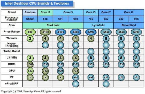 intel chart core - Novos Intel Core i3, i5 e i7: foi confirmado todos os novos modelos, novos dados