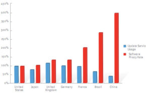 Microsoft: “Quanto maior a pirataria, maior o número de computadores infectados”