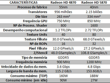 tabela graficas - Review: ATI Radeon HD 5870 1GB