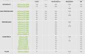 NVIDIA revela as especificações de sete GF 300M