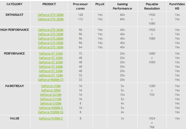 nvidia geforce 300m series dec09 - NVIDIA revela as especificações de sete GF 300M