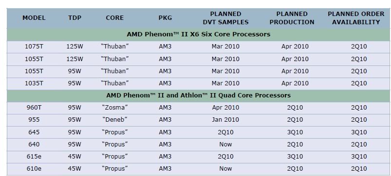 13063 roadmap new2 - Zosma é a nova CPU de 45nm e quatro núcleos de AMD