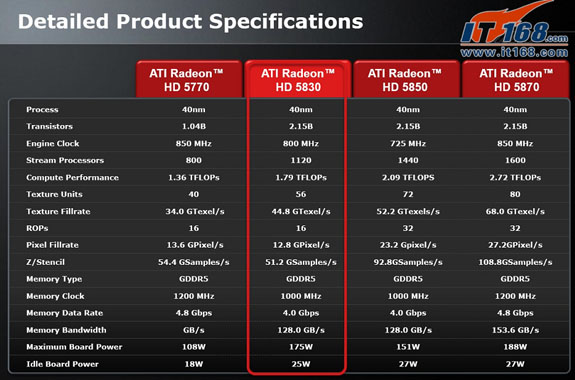 AMD Radeon HD 5830 specs 01 - Detalhes finais e oficiais Radeon HD 5830