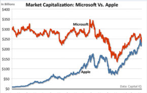 chart-of-the-dat-apple-microsoft-market-capitalization-may-2010 Apple ultrapassa a Microsoft