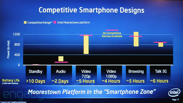 intel z6xx battery life rm eng - Chip da Intel promete 10 dias de autonomia para smartphones