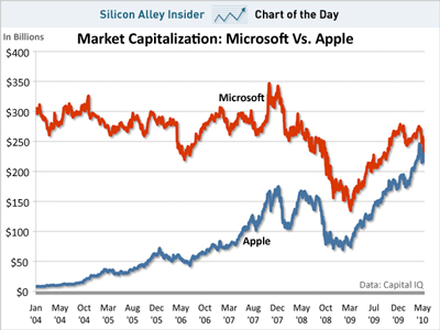 chart of the dat apple microsoft market capitalization may 2010 - Apple ultrapassa a Microsoft