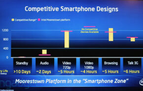 Chip da Intel promete 10 dias de autonomia para smartphones