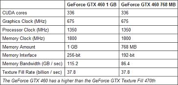 NVIDIA GTX460 1 - Primeiros dados da GTX 460