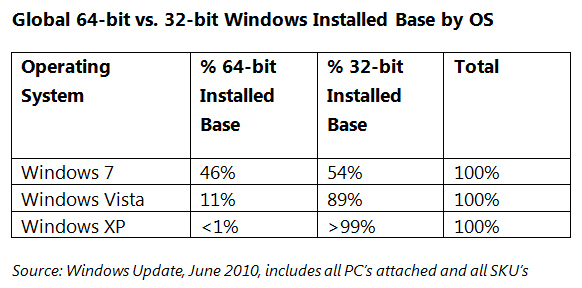 39305 02 - Windows 7 64 bits continua crescendo