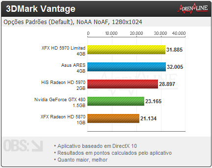 3dmark vantage - Review: XFX Radeon HD 5970 Black Edition Limited