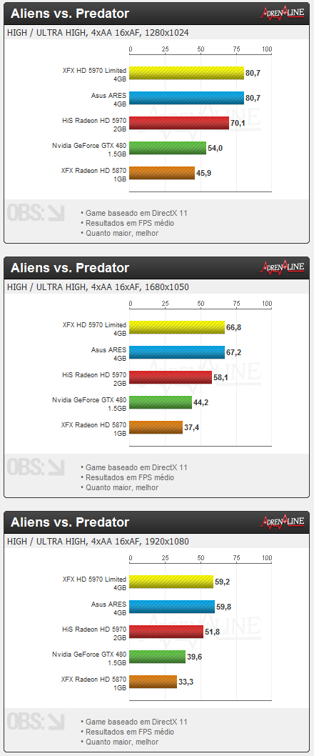 alien vs predator - Review: XFX Radeon HD 5970 Black Edition Limited