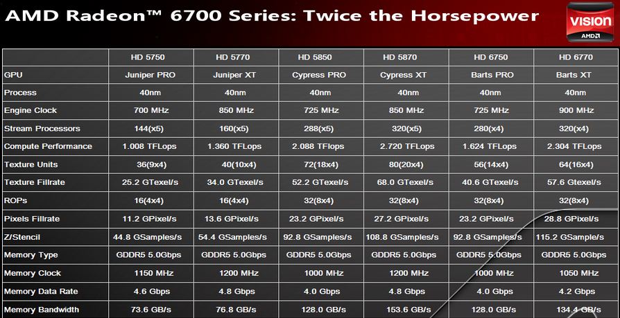 amd radeon 6700 series - As Radeon HD 6700 vai tentar duplicar o rendimento das HD 5700.