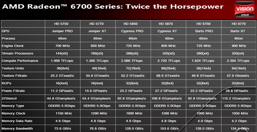 amd radeon 6700 series - As Radeon HD 6700 vai tentar duplicar o rendimento das HD 5700.