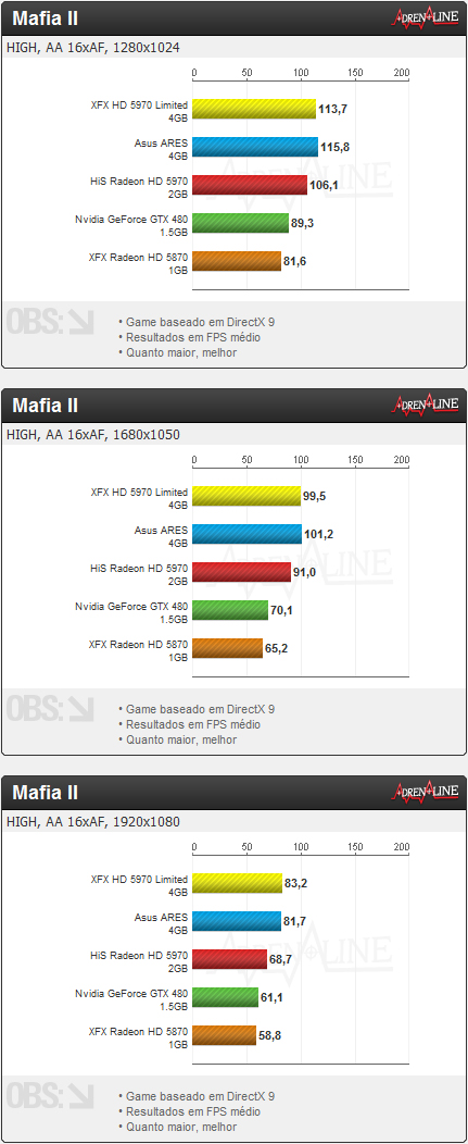 mafia II - Review: XFX Radeon HD 5970 Black Edition Limited