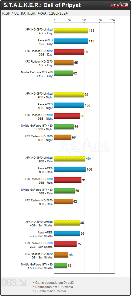 s t a l k e r call of pripyat 1 - Review: XFX Radeon HD 5970 Black Edition Limited