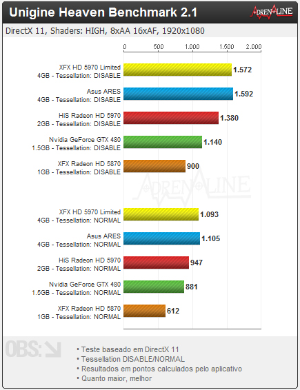 unigine heaven benchmark 2 1 - Review: XFX Radeon HD 5970 Black Edition Limited