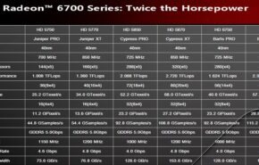 AMD Radeon 6700 series As Radeon HD 6700 vai tentar duplicar o rendimento das HD 5700.