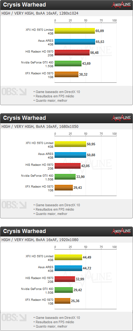 crysis warhead - Review: XFX Radeon HD 5970 Black Edition Limited