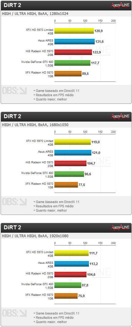 dirt 2 - Review: XFX Radeon HD 5970 Black Edition Limited