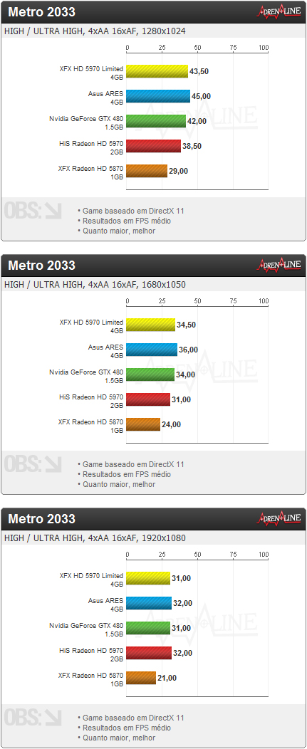 metro 2033 - Review: XFX Radeon HD 5970 Black Edition Limited