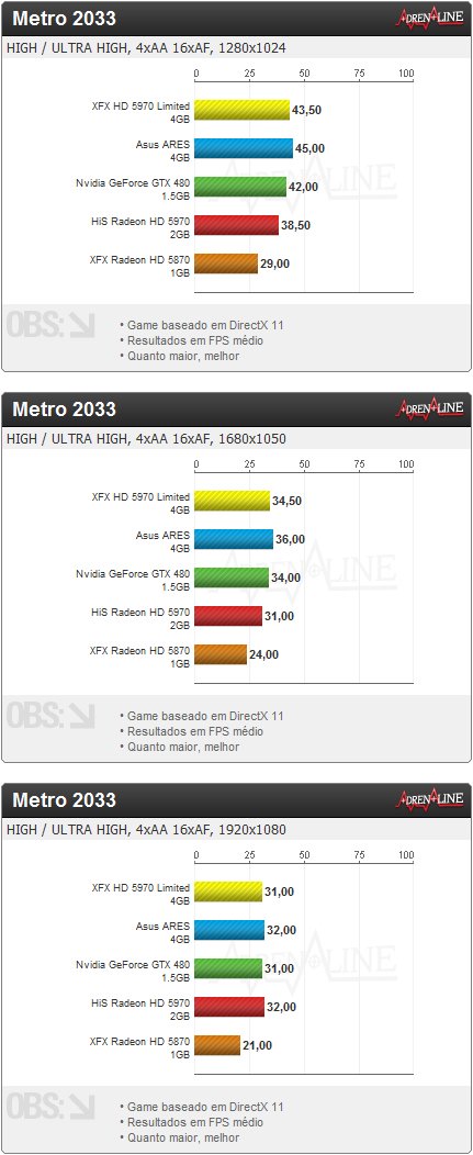 metro 2033 - Review: XFX Radeon HD 5970 Black Edition Limited