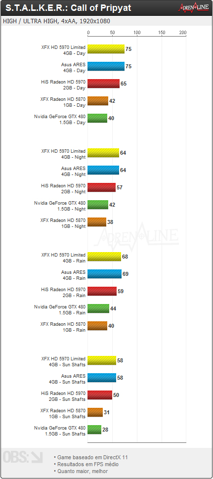 s t a l k e r call of pripyat 3 - Review: XFX Radeon HD 5970 Black Edition Limited