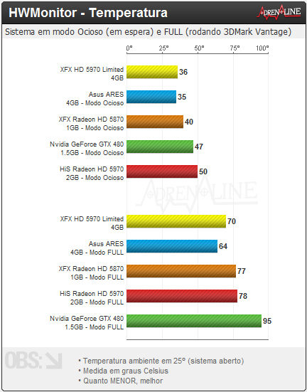 temperatura - Review: XFX Radeon HD 5970 Black Edition Limited