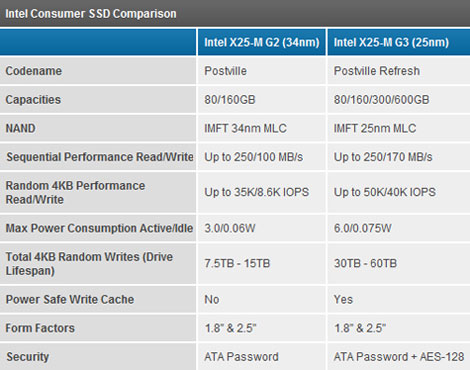 ssd25nm - Detalhes dos novos SSD de Intel fabricados a 25nm